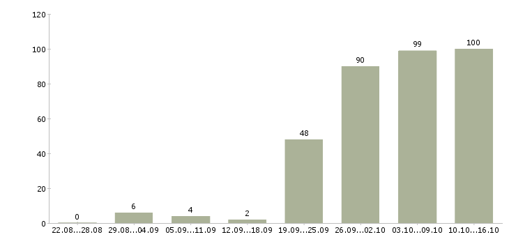 Работа офис менеджер по продажам в Красноярске - Число вакансий в Красноярске по специальности офис менеджер по продажам за 2 месяца