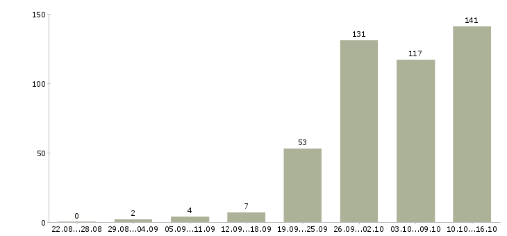 Работа подсобный рабочий в Магнитогорске - Число вакансий в Магнитогорске по специальности подсобный рабочий за 2 месяца