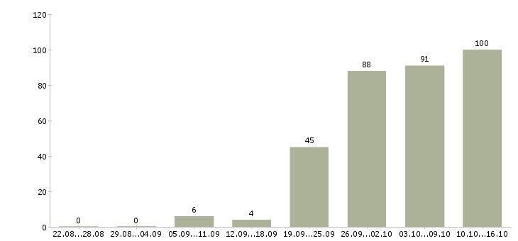 Работа бухгалтер по налогам в Москве - Число вакансий в Москве по специальности бухгалтер по налогам за 2 месяца