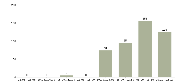Работа горничные в Москве - Число вакансий в Москве по специальности горничные за 2 месяца