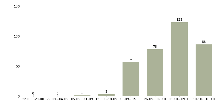 Работа информационный консультант в Москве - Число вакансий в Москве по специальности информационный консультант за 2 месяца