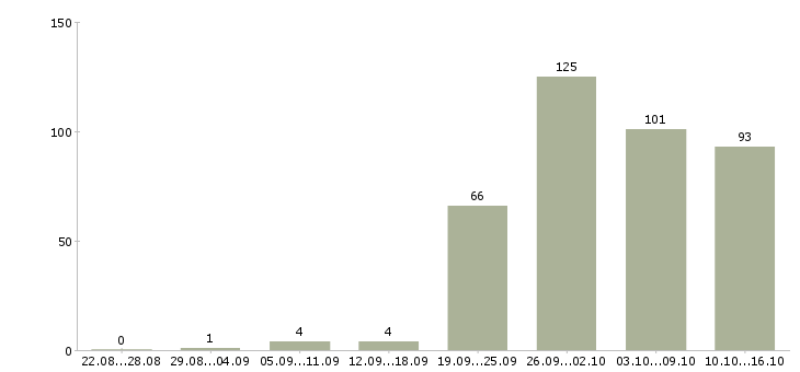 Работа менеджер по безопасности в Москве - Число вакансий в Москве по специальности менеджер по безопасности за 2 месяца