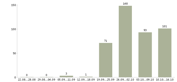 Работа менеджер по контролю магазинов сети в Москве - Число вакансий в Москве по специальности менеджер по контролю магазинов сети за 2 месяца