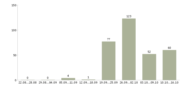 Работа специалист центра обслуживания клиентов в Москве - Число вакансий в Москве по специальности специалист центра обслуживания клиентов за 2 месяца