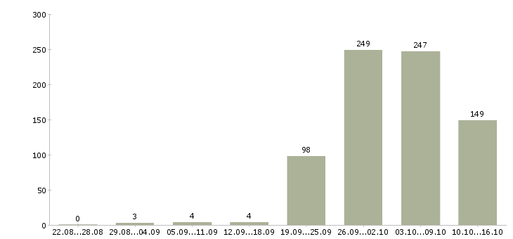 Работа упаковщицы вахта в Москве - Число вакансий в Москве по специальности упаковщицы вахта за 2 месяца