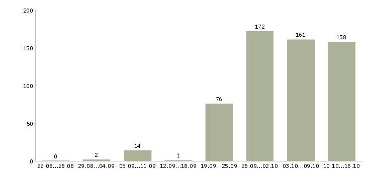 Работа подсобный рабочий в Новороссийске - Число вакансий в Новороссийске по специальности подсобный рабочий за 2 месяца