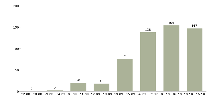 Работа дома в интернете в Новосибирске - Число вакансий в Новосибирске по специальности дома в интернете за 2 месяца