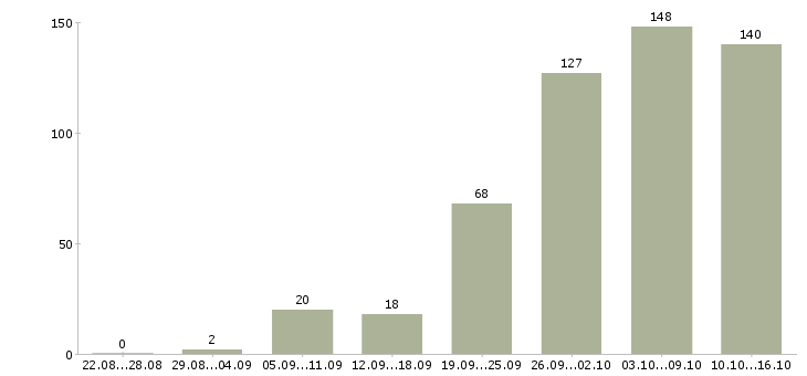 Работа работаем на дому в интернете в Новосибирске - Число вакансий в Новосибирске по специальности работаем на дому в интернете за 2 месяца