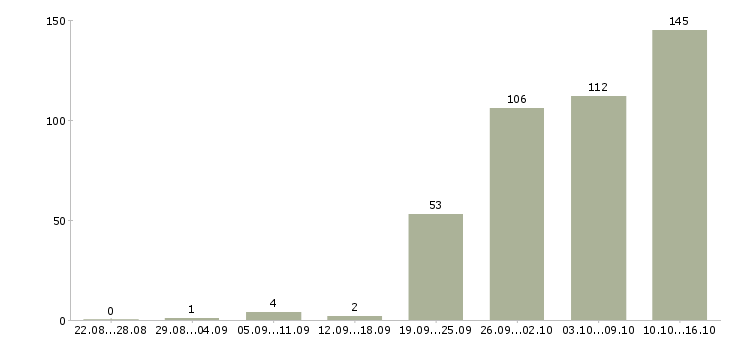Работа сотрудник в отдел в Новосибирске - Число вакансий в Новосибирске по специальности сотрудник в отдел за 2 месяца