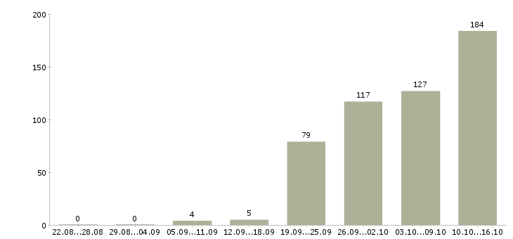 Работа операторы в Оренбурге - Число вакансий в Оренбурге по специальности операторы за 2 месяца