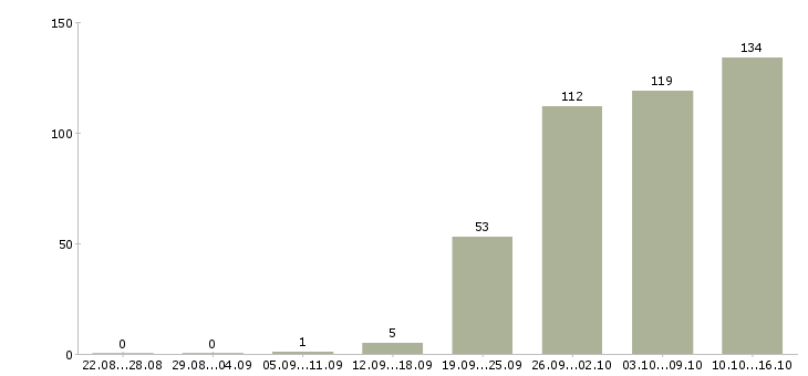 Работа специалист по продажам в Перми - Число вакансий в Перми по специальности специалист по продажам за 2 месяца