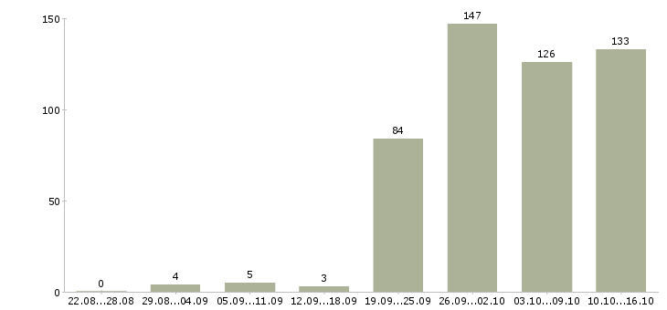 Работа администратора в Саратове - Число вакансий в Саратове по специальности администратора за 2 месяца