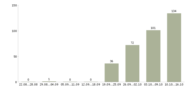 Работа менеджер отдела в Сочи - Число вакансий в Сочи по специальности менеджер отдела за 2 месяца