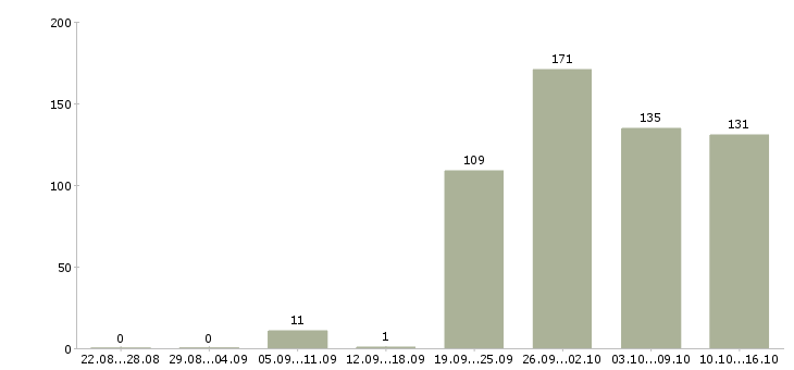 Работа продавец продавец в Ставрополе - Число вакансий в Ставрополе по специальности продавец продавец за 2 месяца