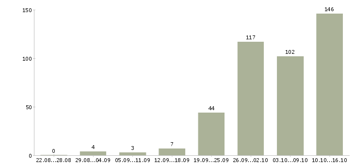 Работа с интернетом в Тамбове - Число вакансий в Тамбове по специальности с интернетом за 2 месяца