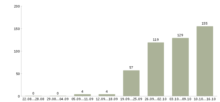Работа представитель в Тюмени - Число вакансий в Тюмени по специальности представитель за 2 месяца