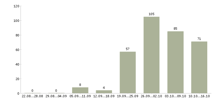 Работа менеджер по ведению клиентов в Уфе - Число вакансий в Уфе по специальности менеджер по ведению клиентов за 2 месяца