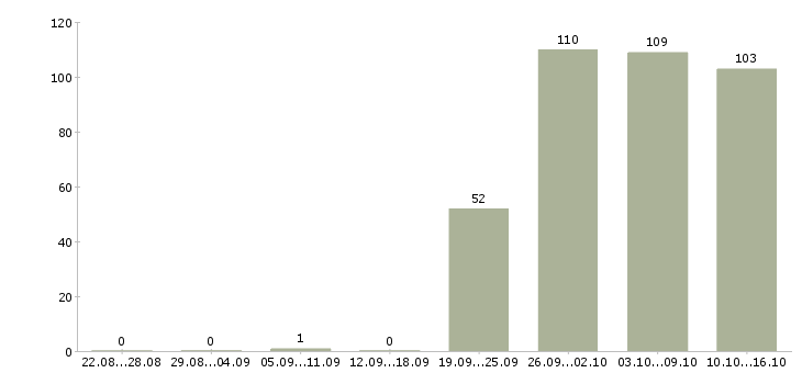 Работа менеджер по открытию в Уфе - Число вакансий в Уфе по специальности менеджер по открытию за 2 месяца