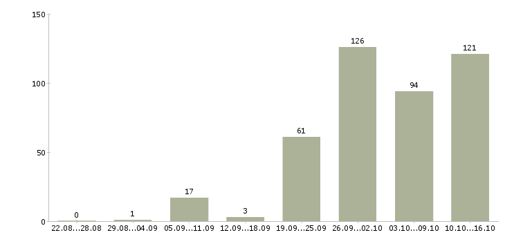 Работа с оформлением документов в Уфе - Число вакансий в Уфе по специальности с оформлением документов за 2 месяца