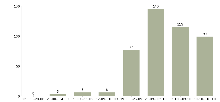 Работа специалисты по работе с клиентами в Челябинске - Число вакансий в Челябинске по специальности специалисты по работе с клиентами за 2 месяца