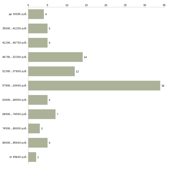Найти работу няня к девочке в Москве - График распределения вакансий «няня к девочке» по зарплате