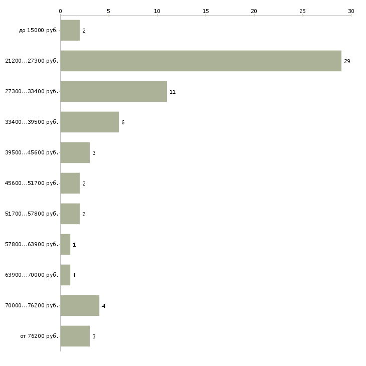 Найти работу рабочие специалисты в Казани - График распределения вакансий «рабочие специалисты» по зарплате