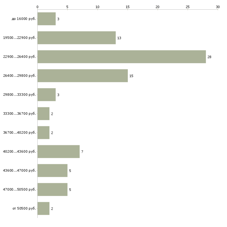 Найти работу секретарь помощник Санкт-петербург - График распределения вакансий «секретарь помощник» по зарплате