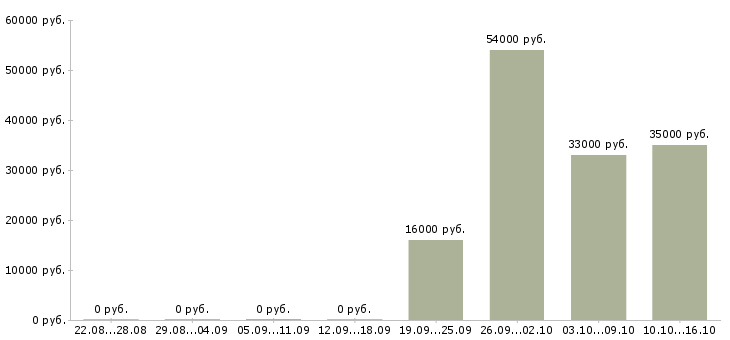 Вакансии администратор в офис продаж Удмуртия - Медиана зарплат администратор в офис продаж Удмуртия за 2 месяца