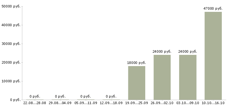 Вакансии администратор менеджер Якутия - Медиана зарплат администратор менеджер Якутия за 2 месяца