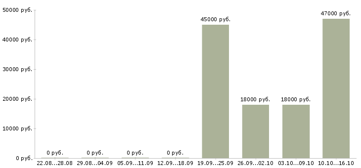 Вакансии администратор с обязанностями охранника Башкортостан - Медиана зарплат администратор с обязанностями охранника Башкортостан за 2 месяца