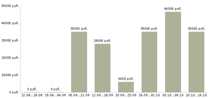 Вакансии активный менеджер в Владимире - Медиана зарплат активный менеджер в Владимире за 2 месяца
