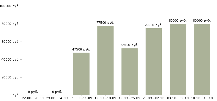 Вакансии аренда недвижимости Санкт-петербург - Медиана зарплат аренда недвижимости Санкт-петербург за 2 месяца