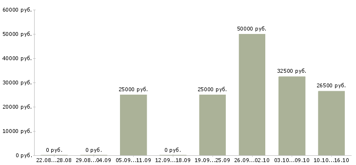 Вакансии в динамично развивающейся компании Нижний новгород - Медиана зарплат в динамично развивающейся компании Нижний новгород за 2 месяца
