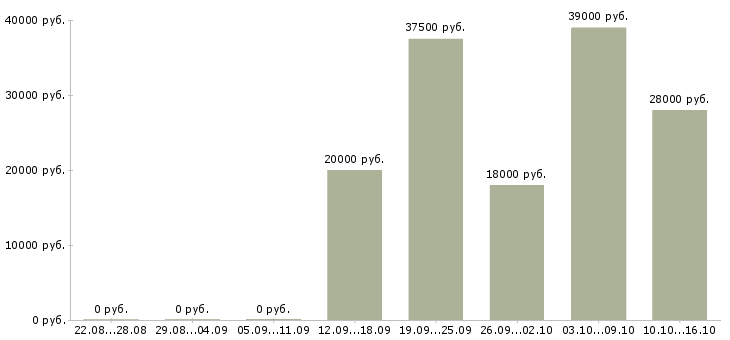 Вакансии в офисе в Пскове - Медиана зарплат в офисе в Пскове за 2 месяца