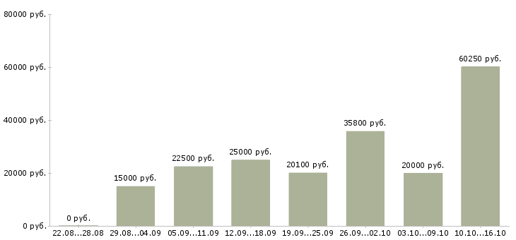 Вакансии в сети в Кемерово - Медиана зарплат в сети в Кемерово за 2 месяца