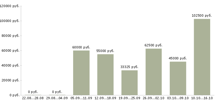 Вакансии вахтовым методом в Пензе - Медиана зарплат вахтовым методом в Пензе за 2 месяца
