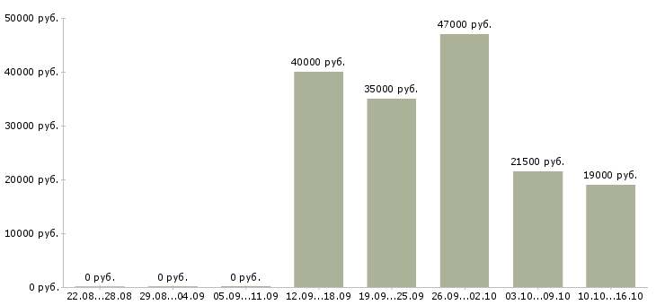 Вакансии водитель Мордовия - Медиана зарплат водитель Мордовия за 2 месяца