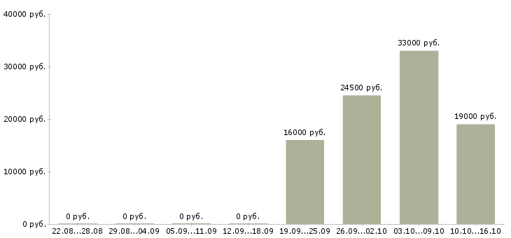 Вакансии водитель в офис компании Нижний новгород - Медиана зарплат водитель в офис компании Нижний новгород за 2 месяца