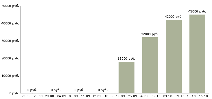Вакансии водитель руководителя Якутия - Медиана зарплат водитель руководителя Якутия за 2 месяца