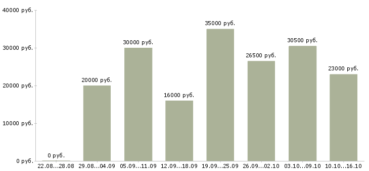 Вакансии выходные в Белгороде - Медиана зарплат выходные в Белгороде за 2 месяца