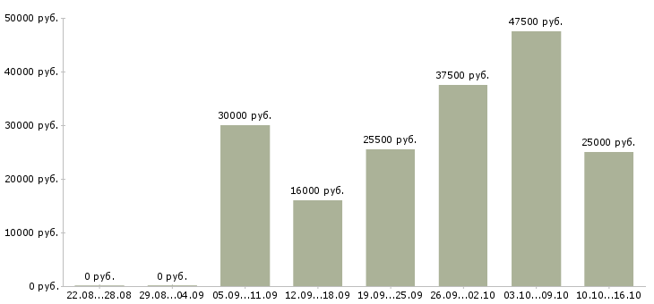 Вакансии выходные в Оренбурге - Медиана зарплат выходные в Оренбурге за 2 месяца