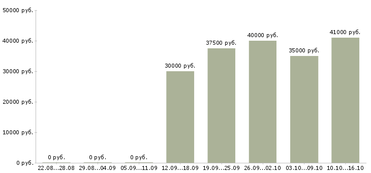 Вакансии грузчики в Брянске - Медиана зарплат грузчики в Брянске за 2 месяца
