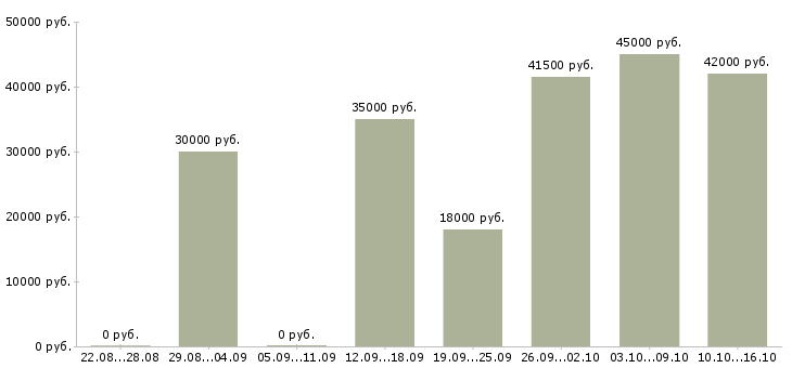 Вакансии директор Мордовия - Медиана зарплат директор Мордовия за 2 месяца