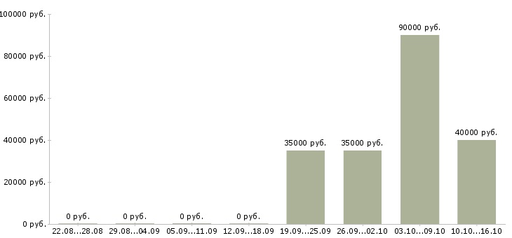 Вакансии директор по корпоративным коммуникациям в Москве - Медиана зарплат директор по корпоративным коммуникациям в Москве за 2 месяца