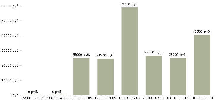 Вакансии для активных в Калуге - Медиана зарплат для активных в Калуге за 2 месяца