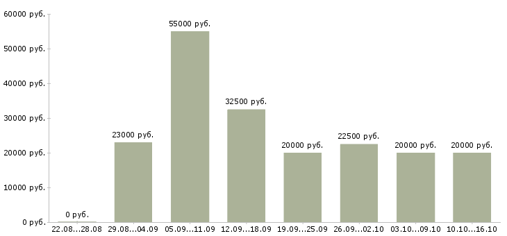 Вакансии для вас в интернете в Волгограде - Медиана зарплат для вас в интернете в Волгограде за 2 месяца