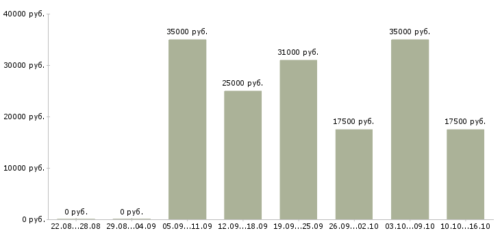 Вакансии дома онлайн в Москве - Медиана зарплат дома онлайн в Москве за 2 месяца