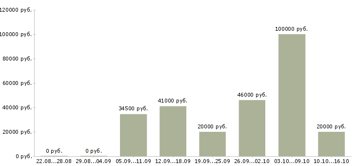 Вакансии заводы Нижний новгород - Медиана зарплат заводы Нижний новгород за 2 месяца
