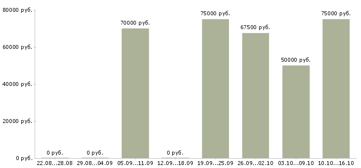 Вакансии инженер в технический отдел в Москве - Медиана зарплат инженер в технический отдел в Москве за 2 месяца