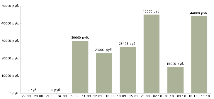 Вакансии инженер по в Самаре - Медиана зарплат инженер по в Самаре за 2 месяца